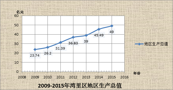 标题: 2009-2015年湾里区地区生产总值